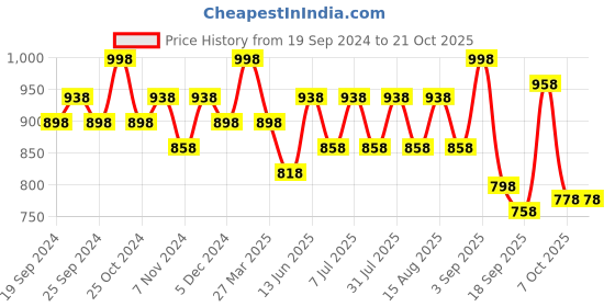 myntra.com BAESD Girls Pack Of 4 Printed Pure Cotton Lounge Pants baesd Price History Graph from 19 Sep 2024 to 21 Oct 2025