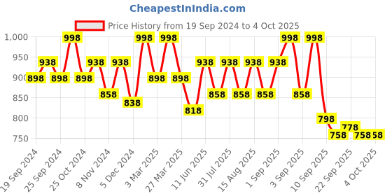 myntra.com BAESD Girls Pack Of 4 Printed Pure Cotton Lounge Pants baesd Price History Graph from 19 Sep 2024 to 4 Oct 2025