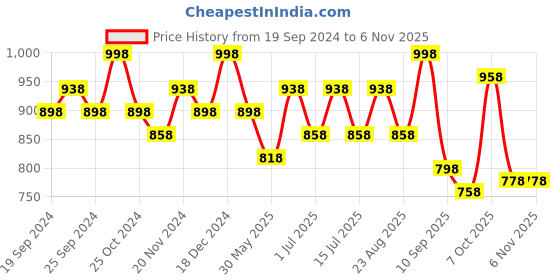 myntra.com BAESD Girls Pack Of 4 Printed Pure Cotton Lounge Pants baesd Price History Graph from 19 Sep 2024 to 3 Nov 2025