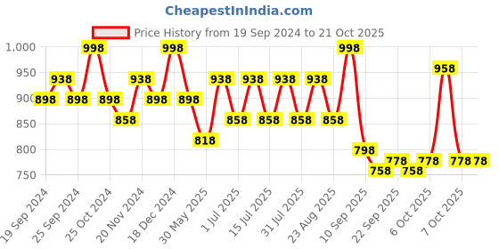 myntra.com BAESD Girls Pack Of 4 Printed Pure Cotton Mid-Rise Lounge Pants baesd Price History Graph from 19 Sep 2024 to 21 Oct 2025