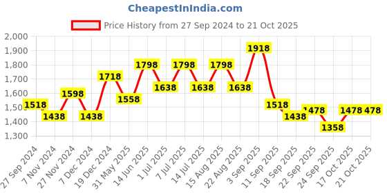 myntra.com BAESD Girls Pack Of 4 Printed Pure Cotton Track Pants baesd Price History Graph from 27 Sep 2024 to 20 Oct 2025