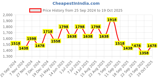 myntra.com BAESD Girls Pack Of 4 Printed Pure Cotton Track Pants baesd Price History Graph from 25 Sep 2024 to 19 Oct 2025