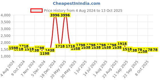 myntra.com BAESD Girls Pack Of 4 Printed Regular Trousers baesd Price History Graph from 4 Aug 2024 to 13 Oct 2025