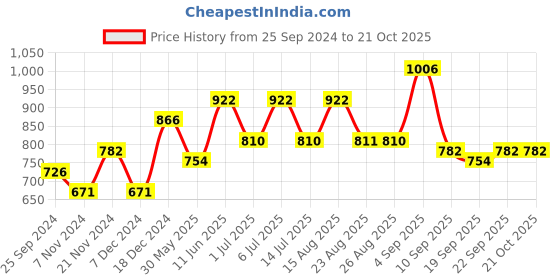 myntra.com BAESD Girls Pack Of 4 Printed Short Sleeves Cotton T-shirt baesd Price History Graph from 25 Sep 2024 to 20 Oct 2025