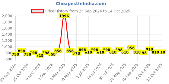 myntra.com BAESD Girls Pack Of 4 Pure Cotton Regular Shorts baesd Price History Graph from 25 Sep 2024 to 14 Oct 2025