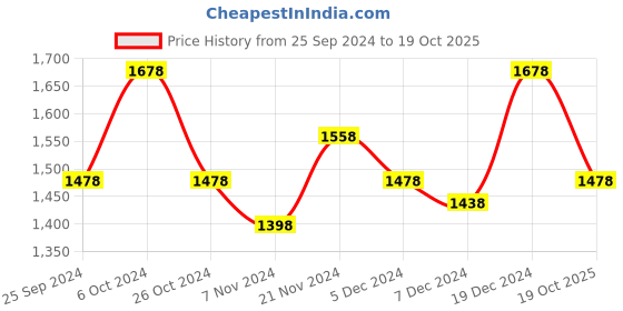 myntra.com BAESD Girls Pack Of 4 Pure Cotton Track Pants baesd Price History Graph from 25 Sep 2024 to 19 Oct 2025