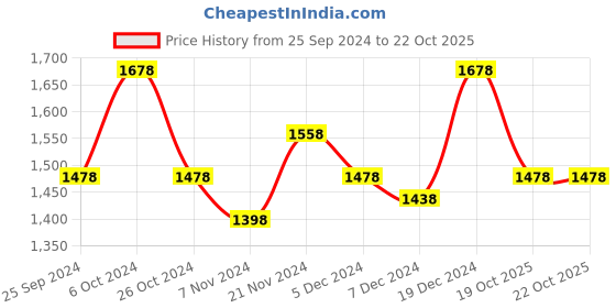 myntra.com BAESD Girls Pack Of 4 Pure Cotton Track Pants baesd Price History Graph from 25 Sep 2024 to 21 Oct 2025
