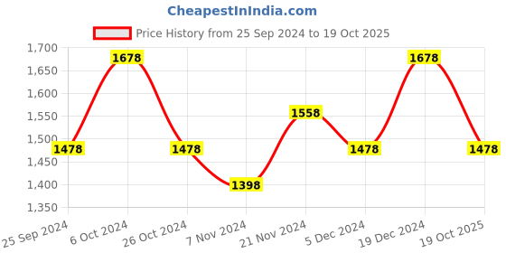 myntra.com BAESD Girls Pack Of 4 Pure Cotton Track Pants baesd Price History Graph from 25 Sep 2024 to 19 Oct 2025
