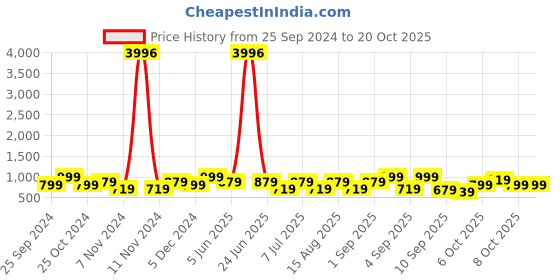 myntra.com BAESD Girls Pack Of 4 Regular Fit Capris baesd Price History Graph from 25 Sep 2024 to 20 Oct 2025