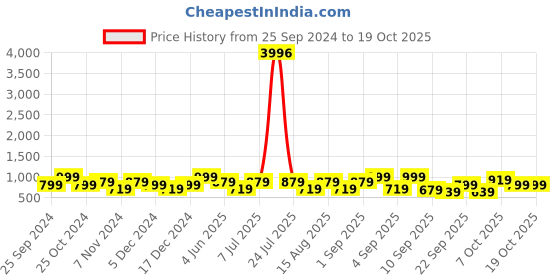 myntra.com BAESD Girls Pack Of 4 Regular Fit Capris baesd Price History Graph from 25 Sep 2024 to 19 Oct 2025