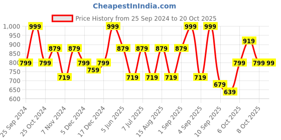 myntra.com BAESD Girls Pack Of 4 Regular Fit Capris baesd Price History Graph from 25 Sep 2024 to 20 Oct 2025