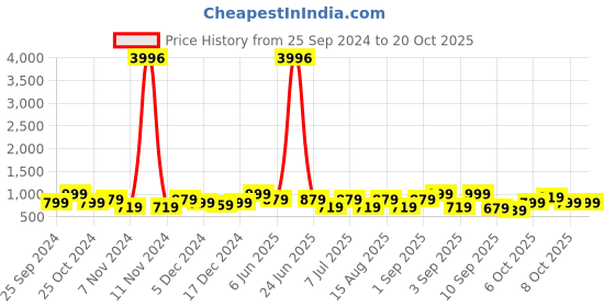 myntra.com BAESD Girls Pack Of 4 Regular Fit Capris baesd Price History Graph from 25 Sep 2024 to 19 Oct 2025