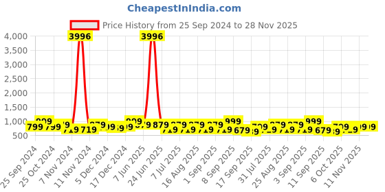 myntra.com BAESD Girls Pack Of 4 Regular Fit Capris baesd Price History Graph from 25 Sep 2024 to 27 Nov 2025