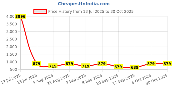 myntra.com BAESD Girls Pack of 4 Regular Fit High-Rise Capris baesd Price History Graph from 13 Jul 2025 to 30 Oct 2025