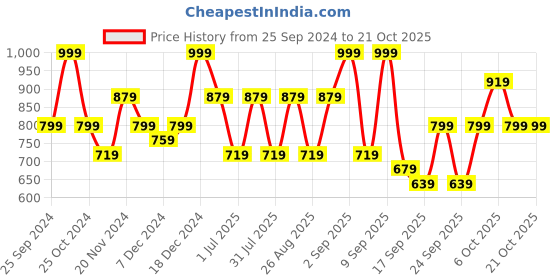 myntra.com BAESD Girls Pack Of 4 Skinny Fit Capris baesd Price History Graph from 25 Sep 2024 to 20 Oct 2025