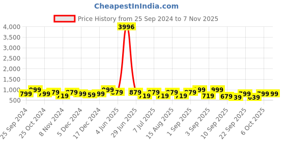 myntra.com BAESD Girls Pack Of 4 Skinny Fit Capris baesd Price History Graph from 25 Sep 2024 to 7 Nov 2025