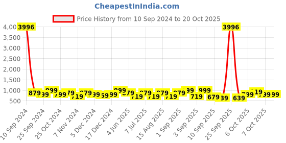 myntra.com BAESD Girls Pack Of 4 Skinny Fit Capris baesd Price History Graph from 10 Sep 2024 to 20 Oct 2025