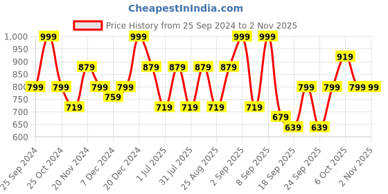 myntra.com BAESD Girls Pack Of 4 Skinny Fit Capris baesd Price History Graph from 25 Sep 2024 to 2 Nov 2025