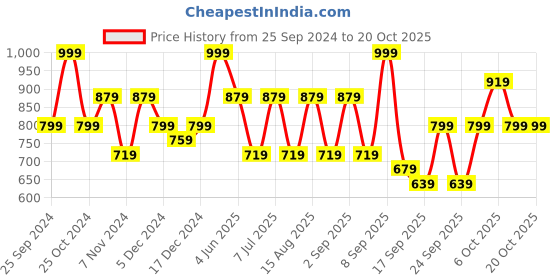 myntra.com BAESD Girls Pack Of 4 Skinny Fit Capris baesd Price History Graph from 25 Sep 2024 to 20 Oct 2025