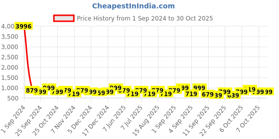 myntra.com BAESD Girls Pack Of 4 Skinny Fit Cotton Lycra Capris baesd Price History Graph from 1 Sep 2024 to 30 Oct 2025