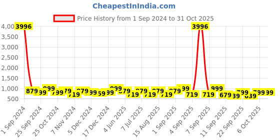 myntra.com BAESD Girls Pack Of 4 Skinny Fit Cotton Lycra Capris baesd Price History Graph from 1 Sep 2024 to 29 Oct 2025
