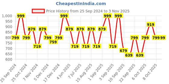 myntra.com BAESD Girls Pack Of 4 Skinny Fit High-Rise Cotton Lycra Capris baesd Price History Graph from 25 Sep 2024 to 2 Nov 2025