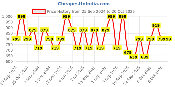 myntra.com BAESD Girls Pack Of 4 Skinny Fit High-Rise Cotton Lycra Capris baesd Price History Graph from 25 Sep 2024 to 20 Oct 2025
