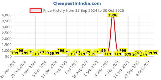 myntra.com BAESD Girls Pack Of 4 Skinny Fit High-Rise Cotton Lycra Capris baesd Price History Graph from 25 Sep 2024 to 30 Oct 2025