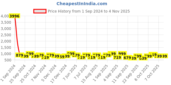 myntra.com BAESD Girls Pack Of 4 Skinny Fit Mid Rise Capris baesd Price History Graph from 1 Sep 2024 to 3 Nov 2025