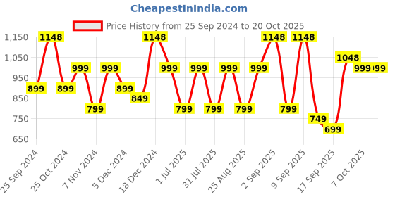 myntra.com BAESD Girls Pack Of 4 Skinny Fit Mid Rise Cotton Capris baesd Price History Graph from 25 Sep 2024 to 20 Oct 2025