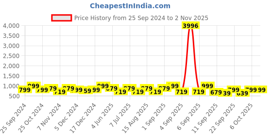 myntra.com BAESD Girls Pack Of 4 Skinny Fit Mid Rise Cotton Capris baesd Price History Graph from 25 Sep 2024 to 2 Nov 2025