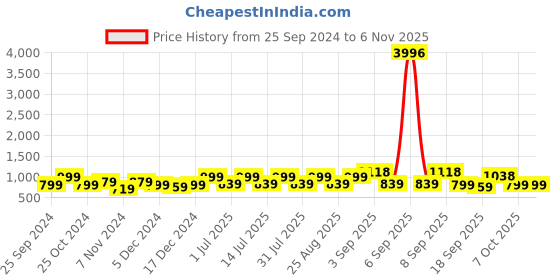 myntra.com BAESD Girls Pack of 4 Slim Fit Slip-On Capris baesd Price History Graph from 25 Sep 2024 to 6 Nov 2025