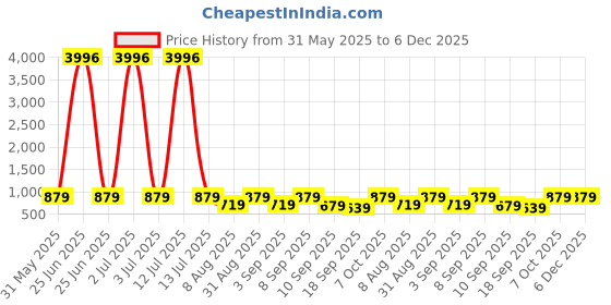 myntra.com BAESD Girls Pack of 4 Solid Capris baesd Price History Graph from 31 May 2025 to 5 Dec 2025