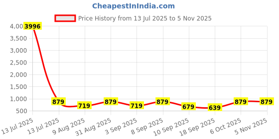 myntra.com BAESD Girls Pack Of 4 Solid Capris baesd Price History Graph from 13 Jul 2025 to 2 Nov 2025