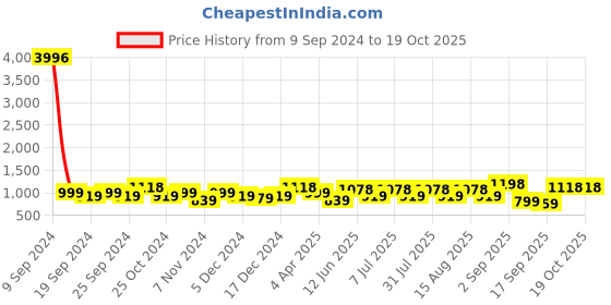 myntra.com BAESD Girls Pack Of 4 Super Soft Churidar-Length Leggings baesd Price History Graph from 9 Sep 2024 to 18 Oct 2025