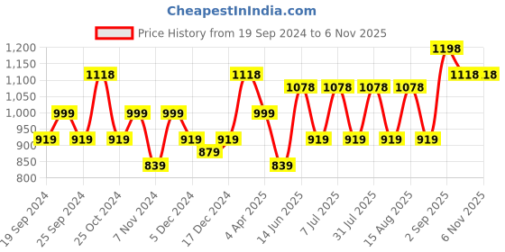 myntra.com BAESD Girls Pack Of 4 Super Soft Churidar Length Leggings baesd Price History Graph from 19 Sep 2024 to 6 Nov 2025
