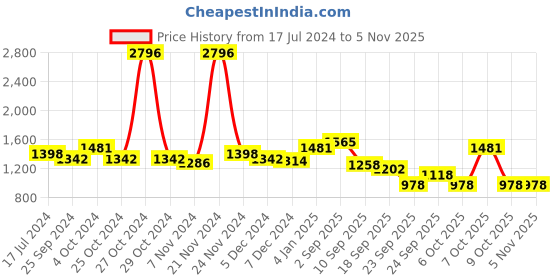 myntra.com BAESD Girls Pack Of 4 Woolen Ankle-Length Leggings baesd Price History Graph from 17 Jul 2024 to 3 Nov 2025