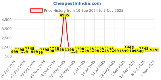 myntra.com BAESD Girls Pack Of 5 Ankle-Length Cotton Lycra Leggings baesd Price History Graph from 19 Sep 2024 to 4 Nov 2025