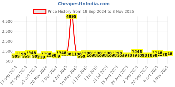 myntra.com BAESD Girls Pack Of 5 Ankle Length Leggings baesd Price History Graph from 19 Sep 2024 to 6 Nov 2025