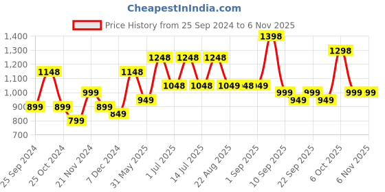 myntra.com BAESD Girls Pack of 5 Biker Printed T-shirt baesd Price History Graph from 25 Sep 2024 to 2 Nov 2025