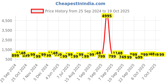 myntra.com BAESD Girls Pack Of 5 Capris baesd Price History Graph from 25 Sep 2024 to 18 Oct 2025