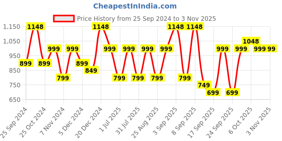 myntra.com BAESD Girls Pack Of 5 Capris baesd Price History Graph from 25 Sep 2024 to 2 Nov 2025
