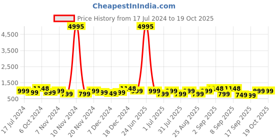 myntra.com BAESD Girls Pack Of 5 Capris baesd Price History Graph from 17 Jul 2024 to 19 Oct 2025