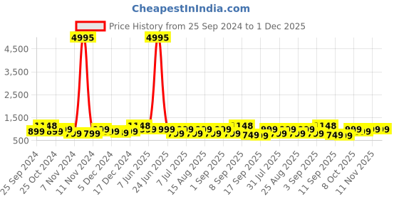 myntra.com BAESD Girls Pack Of 5 Capris baesd Price History Graph from 25 Sep 2024 to 30 Nov 2025