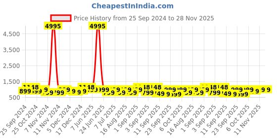 myntra.com BAESD Girls Pack Of 5 Capris baesd Price History Graph from 25 Sep 2024 to 27 Nov 2025