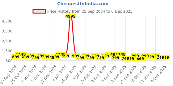 myntra.com BAESD Girls Pack Of 5 Capris baesd Price History Graph from 25 Sep 2024 to 6 Dec 2025