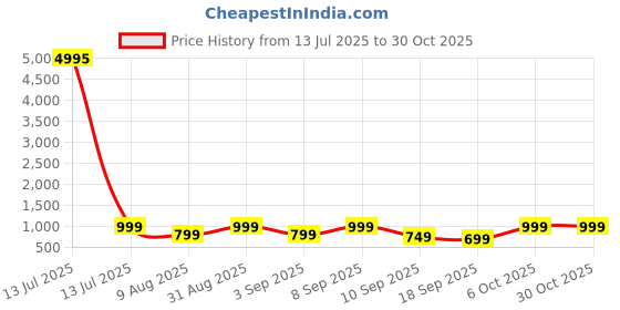myntra.com BAESD Girls Pack of 5 Capris baesd Price History Graph from 13 Jul 2025 to 30 Oct 2025