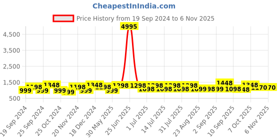 myntra.com BAESD Girls Pack Of 5 Churidar-length Cotton Lycra Leggings baesd Price History Graph from 19 Sep 2024 to 6 Nov 2025