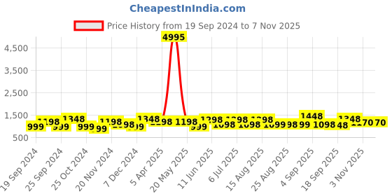 myntra.com BAESD Girls Pack Of 5 Churidar Length Cotton Lycra Leggings baesd Price History Graph from 19 Sep 2024 to 7 Nov 2025