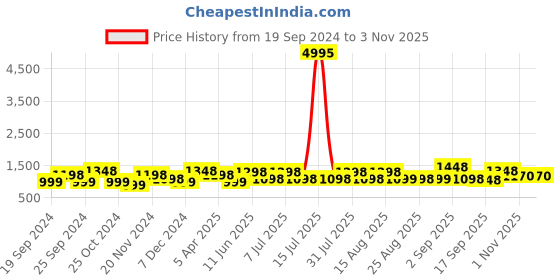 myntra.com BAESD Girls Pack Of 5 Churidar-length Leggings baesd Price History Graph from 19 Sep 2024 to 2 Nov 2025